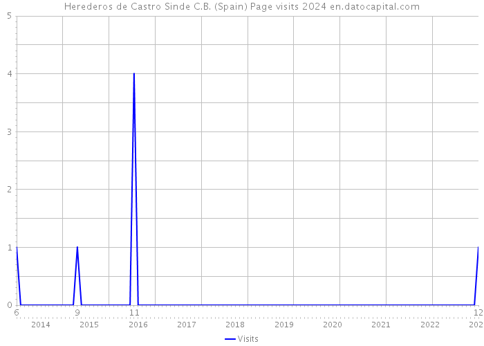 Herederos de Castro Sinde C.B. (Spain) Page visits 2024 