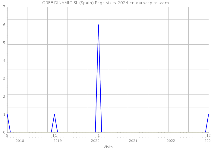 ORBE DINAMIC SL (Spain) Page visits 2024 