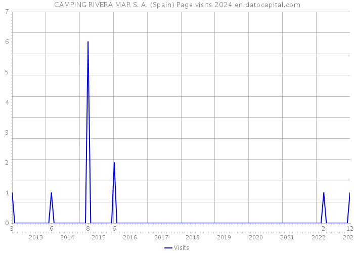 CAMPING RIVERA MAR S. A. (Spain) Page visits 2024 