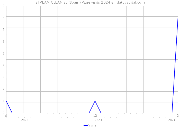 STREAM CLEAN SL (Spain) Page visits 2024 