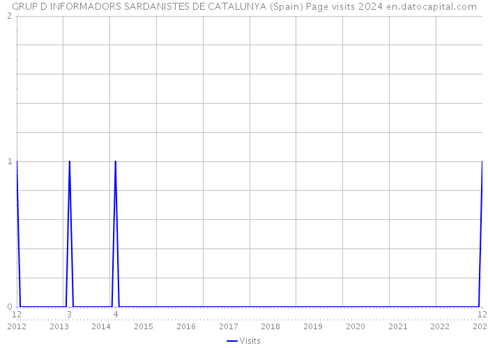 GRUP D INFORMADORS SARDANISTES DE CATALUNYA (Spain) Page visits 2024 