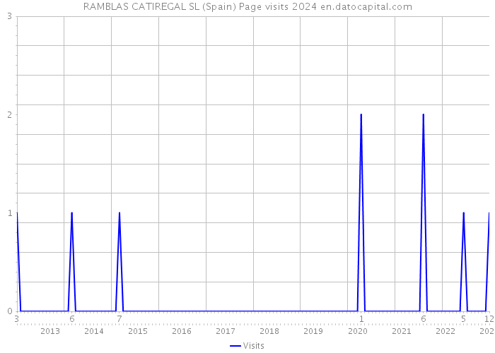 RAMBLAS CATIREGAL SL (Spain) Page visits 2024 