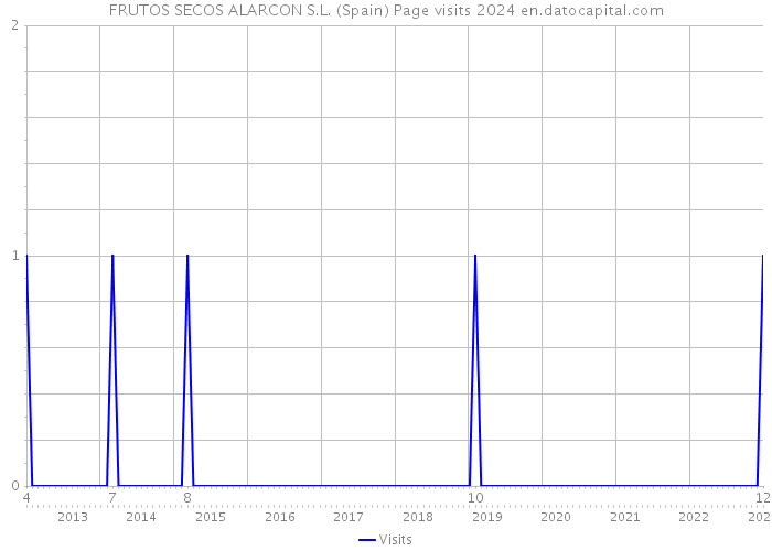 FRUTOS SECOS ALARCON S.L. (Spain) Page visits 2024 