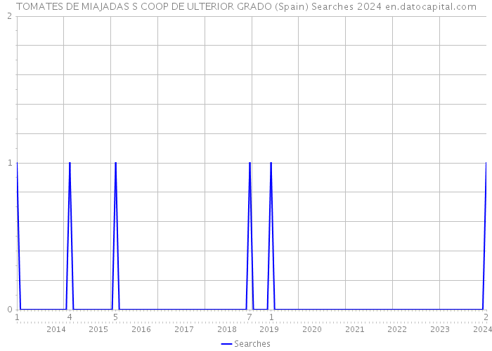 TOMATES DE MIAJADAS S COOP DE ULTERIOR GRADO (Spain) Searches 2024 