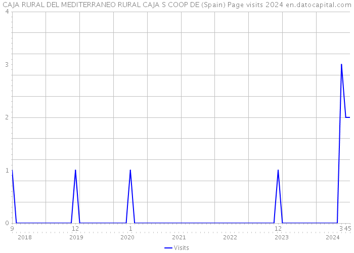 CAJA RURAL DEL MEDITERRANEO RURAL CAJA S COOP DE (Spain) Page visits 2024 
