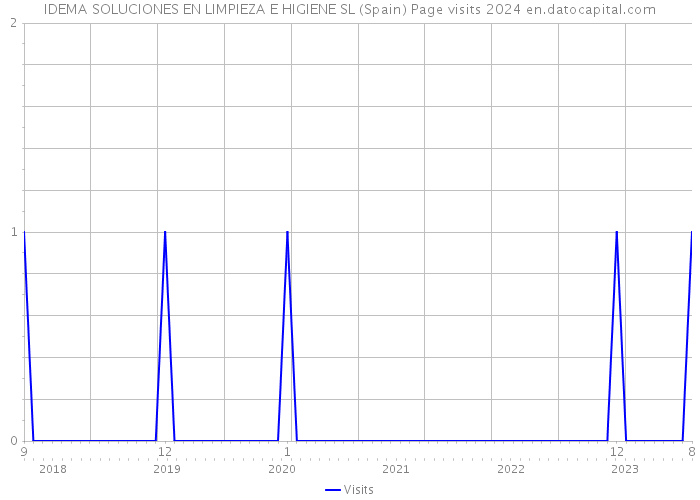 IDEMA SOLUCIONES EN LIMPIEZA E HIGIENE SL (Spain) Page visits 2024 