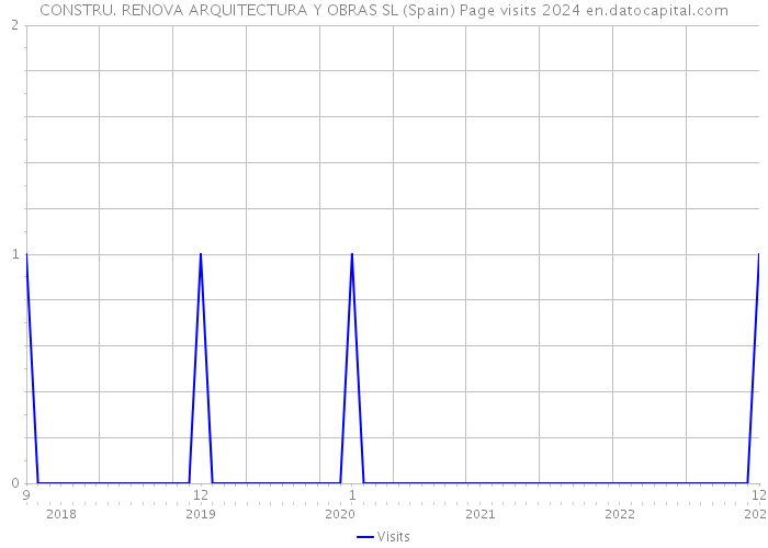 CONSTRU. RENOVA ARQUITECTURA Y OBRAS SL (Spain) Page visits 2024 