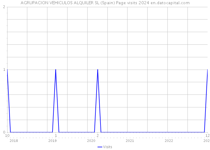 AGRUPACION VEHICULOS ALQUILER SL (Spain) Page visits 2024 