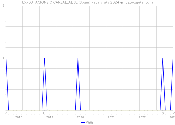 EXPLOTACIONS O CARBALLAL SL (Spain) Page visits 2024 