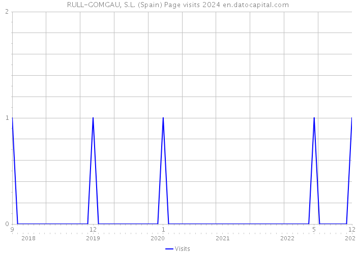 RULL-GOMGAU, S.L. (Spain) Page visits 2024 