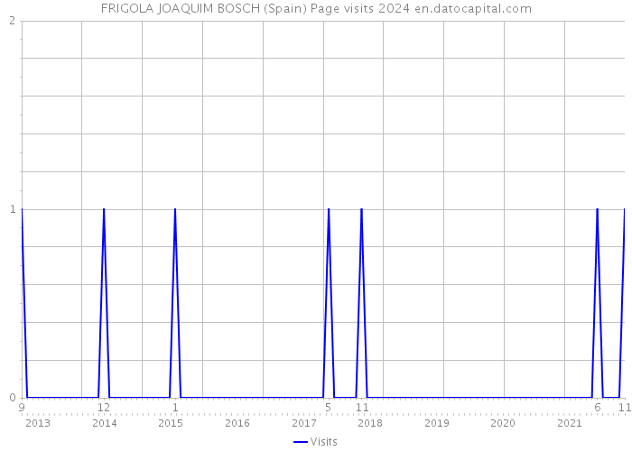 FRIGOLA JOAQUIM BOSCH (Spain) Page visits 2024 