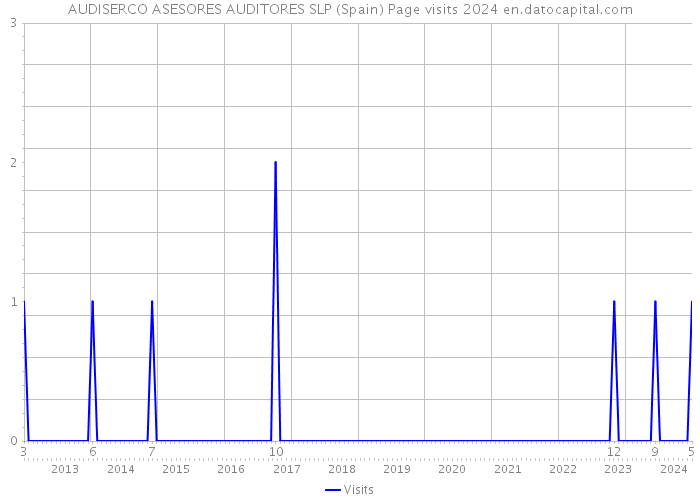 AUDISERCO ASESORES AUDITORES SLP (Spain) Page visits 2024 