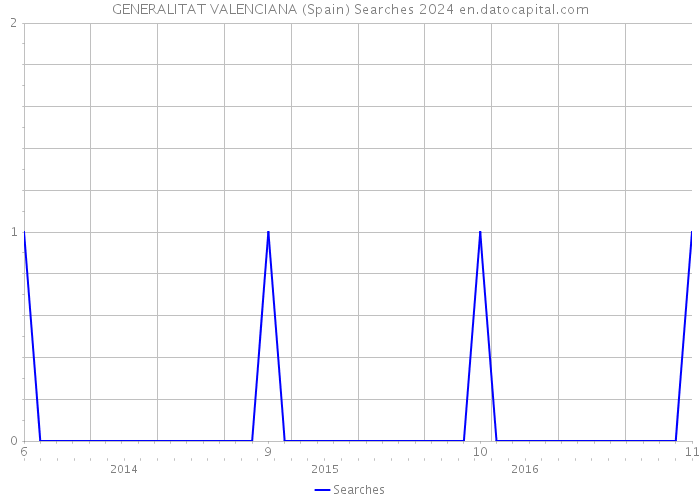 GENERALITAT VALENCIANA (Spain) Searches 2024 