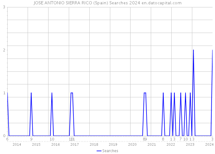 JOSE ANTONIO SIERRA RICO (Spain) Searches 2024 