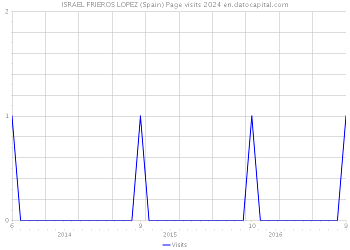 ISRAEL FRIEROS LOPEZ (Spain) Page visits 2024 