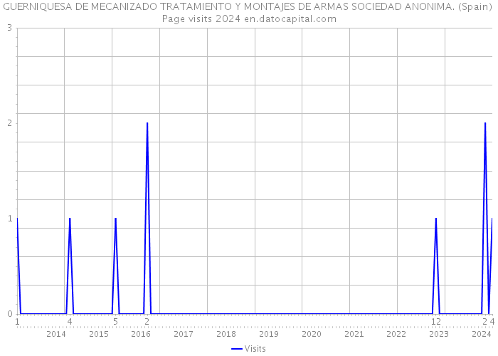 GUERNIQUESA DE MECANIZADO TRATAMIENTO Y MONTAJES DE ARMAS SOCIEDAD ANONIMA. (Spain) Page visits 2024 