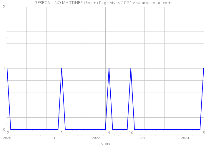 REBECA LINO MARTINEZ (Spain) Page visits 2024 