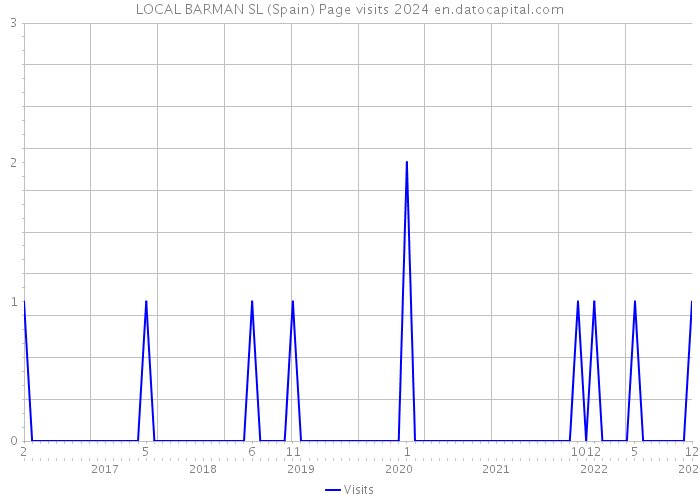 LOCAL BARMAN SL (Spain) Page visits 2024 