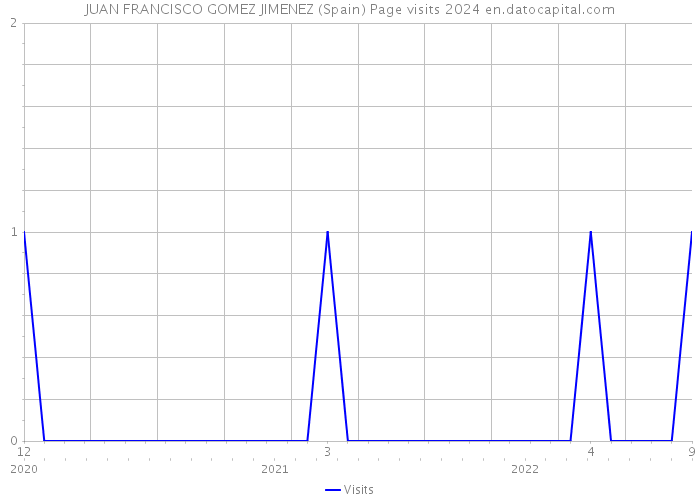JUAN FRANCISCO GOMEZ JIMENEZ (Spain) Page visits 2024 