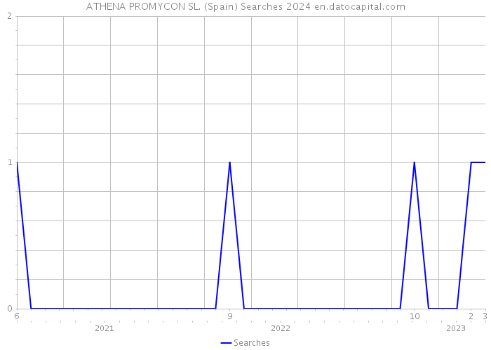 ATHENA PROMYCON SL. (Spain) Searches 2024 