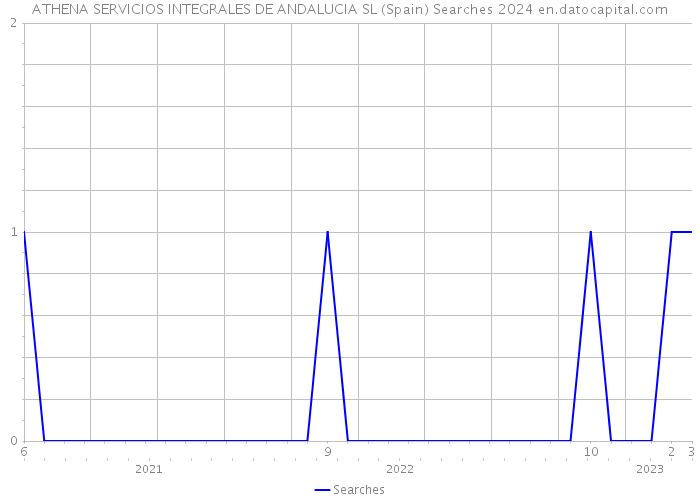 ATHENA SERVICIOS INTEGRALES DE ANDALUCIA SL (Spain) Searches 2024 