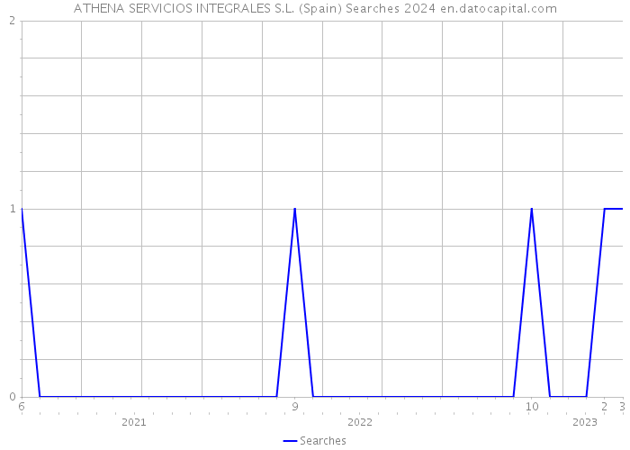 ATHENA SERVICIOS INTEGRALES S.L. (Spain) Searches 2024 