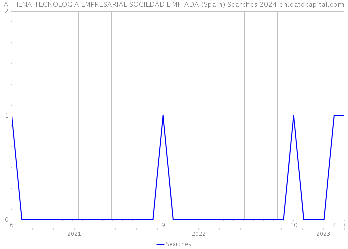 ATHENA TECNOLOGIA EMPRESARIAL SOCIEDAD LIMITADA (Spain) Searches 2024 