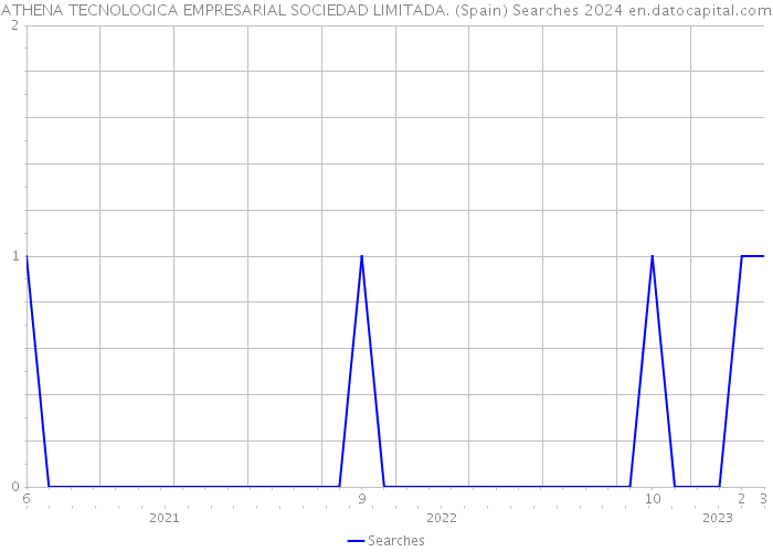 ATHENA TECNOLOGICA EMPRESARIAL SOCIEDAD LIMITADA. (Spain) Searches 2024 