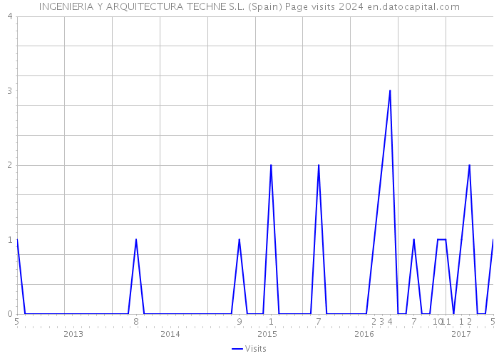 INGENIERIA Y ARQUITECTURA TECHNE S.L. (Spain) Page visits 2024 