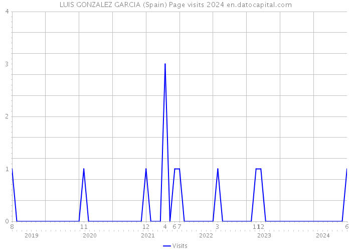 LUIS GONZALEZ GARCIA (Spain) Page visits 2024 