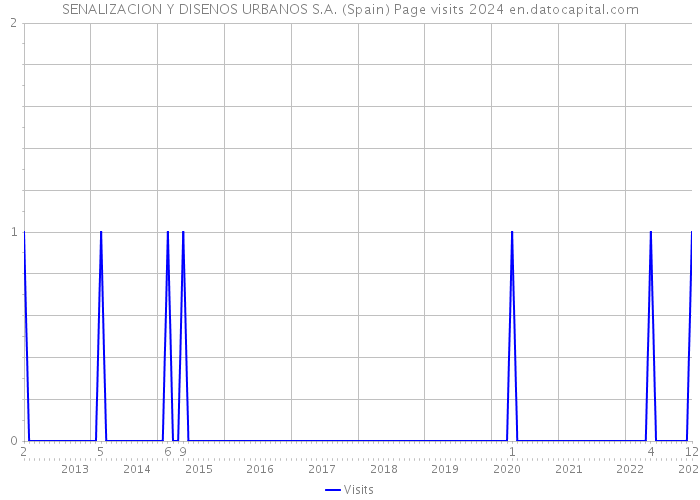 SENALIZACION Y DISENOS URBANOS S.A. (Spain) Page visits 2024 