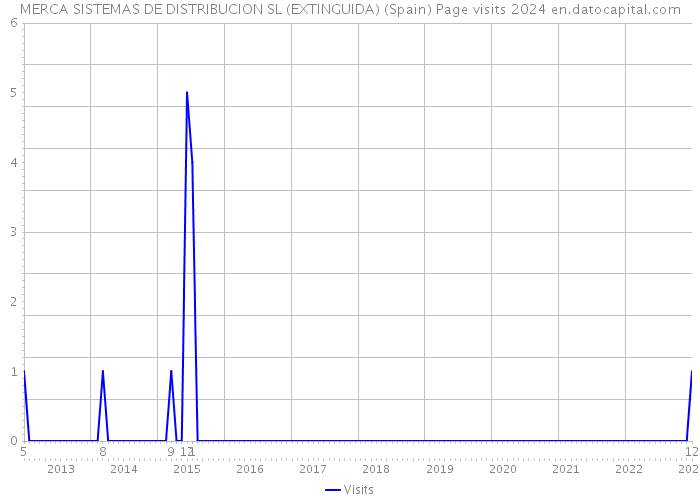 MERCA SISTEMAS DE DISTRIBUCION SL (EXTINGUIDA) (Spain) Page visits 2024 