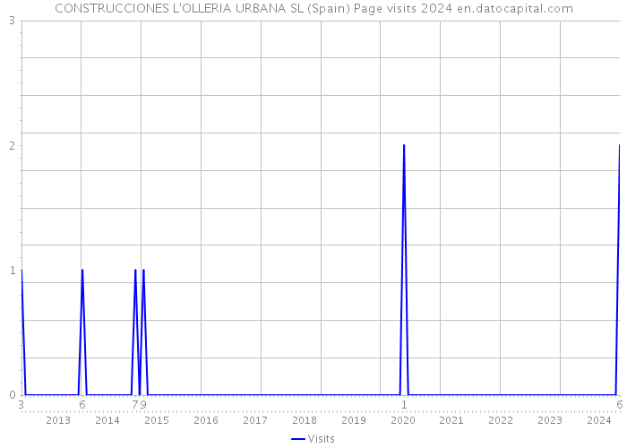 CONSTRUCCIONES L'OLLERIA URBANA SL (Spain) Page visits 2024 