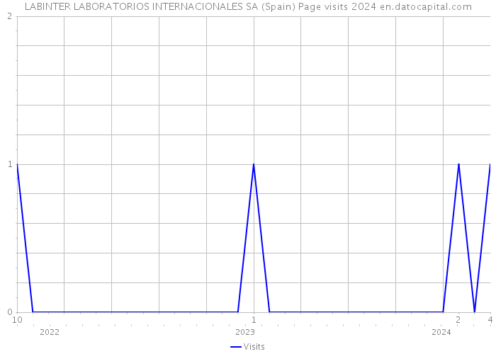 LABINTER LABORATORIOS INTERNACIONALES SA (Spain) Page visits 2024 