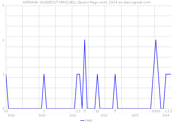 ADRIANA VILADEGUT MINGUELL (Spain) Page visits 2024 