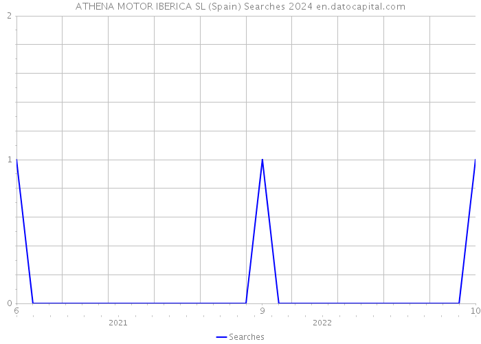 ATHENA MOTOR IBERICA SL (Spain) Searches 2024 