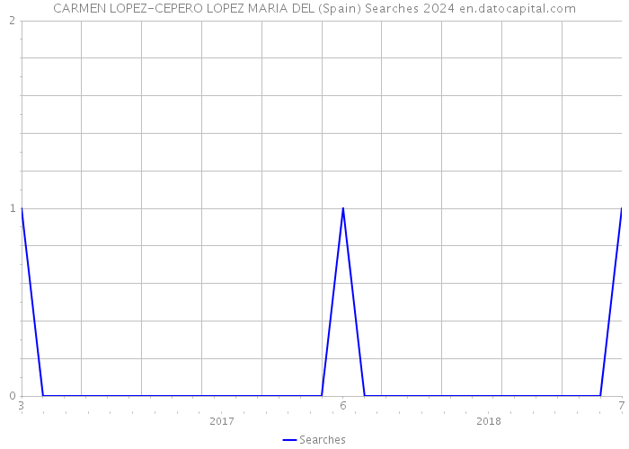 CARMEN LOPEZ-CEPERO LOPEZ MARIA DEL (Spain) Searches 2024 