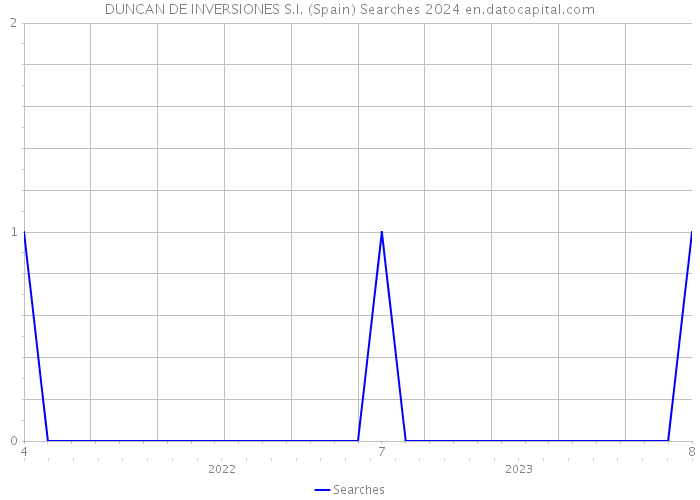 DUNCAN DE INVERSIONES S.I. (Spain) Searches 2024 