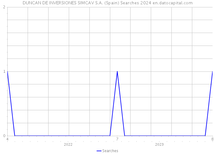 DUNCAN DE INVERSIONES SIMCAV S.A. (Spain) Searches 2024 
