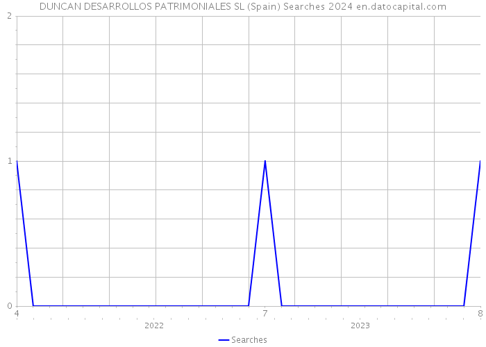 DUNCAN DESARROLLOS PATRIMONIALES SL (Spain) Searches 2024 
