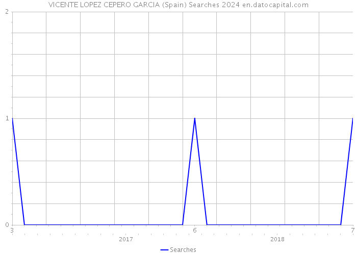 VICENTE LOPEZ CEPERO GARCIA (Spain) Searches 2024 