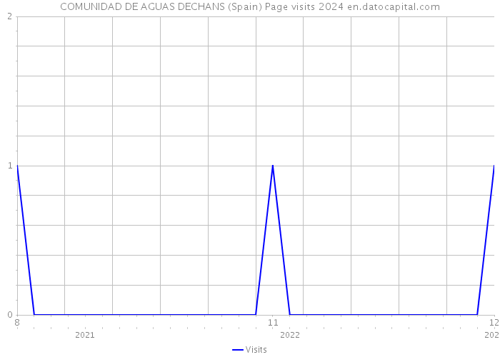 COMUNIDAD DE AGUAS DECHANS (Spain) Page visits 2024 