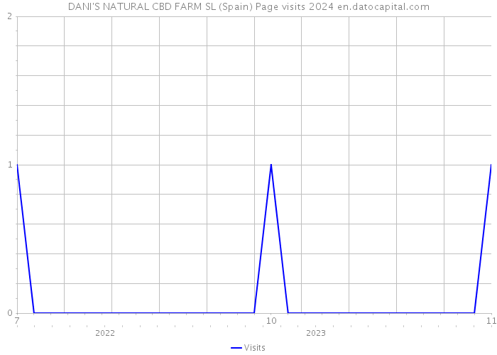 DANI'S NATURAL CBD FARM SL (Spain) Page visits 2024 