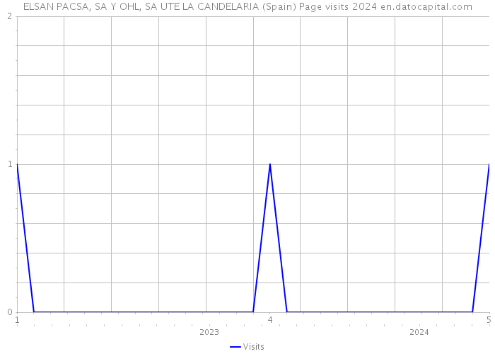 ELSAN PACSA, SA Y OHL, SA UTE LA CANDELARIA (Spain) Page visits 2024 