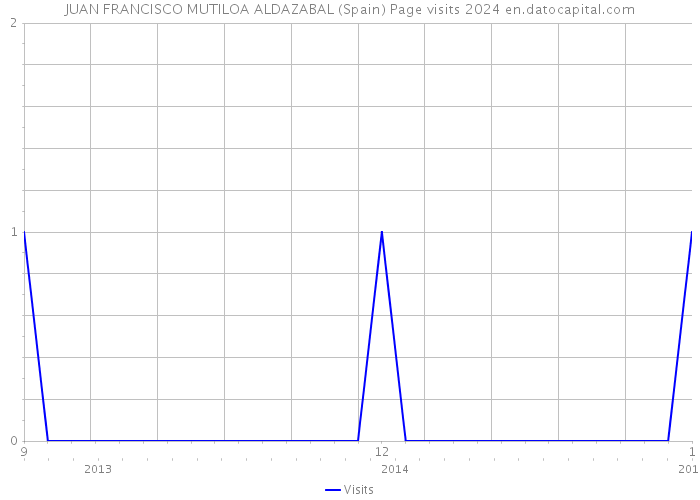 JUAN FRANCISCO MUTILOA ALDAZABAL (Spain) Page visits 2024 