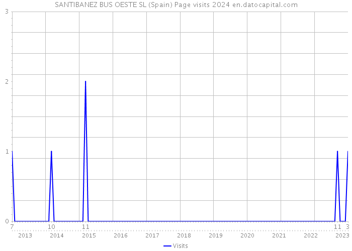 SANTIBANEZ BUS OESTE SL (Spain) Page visits 2024 