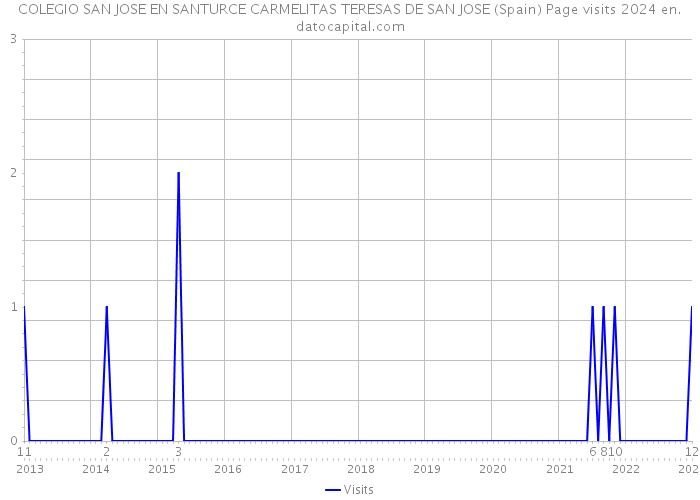 COLEGIO SAN JOSE EN SANTURCE CARMELITAS TERESAS DE SAN JOSE (Spain) Page visits 2024 