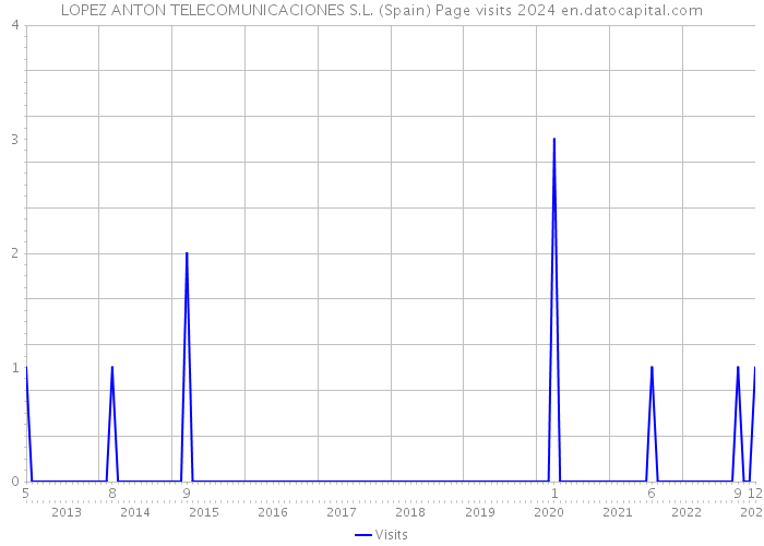 LOPEZ ANTON TELECOMUNICACIONES S.L. (Spain) Page visits 2024 