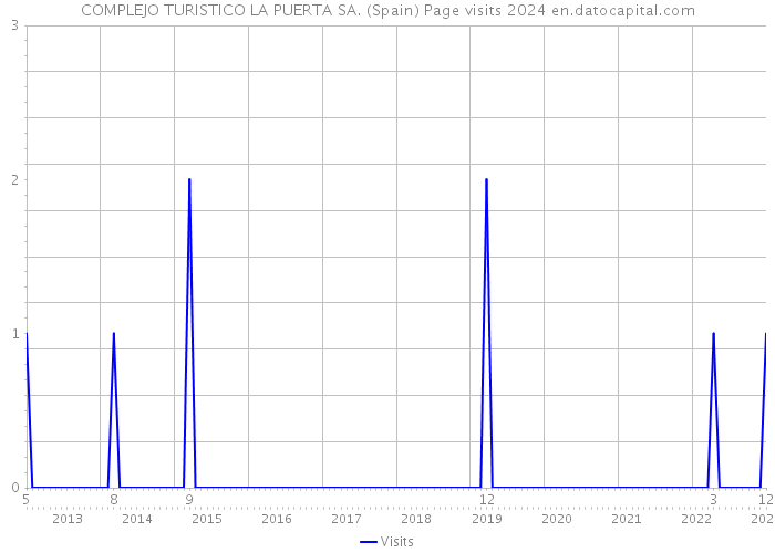 COMPLEJO TURISTICO LA PUERTA SA. (Spain) Page visits 2024 