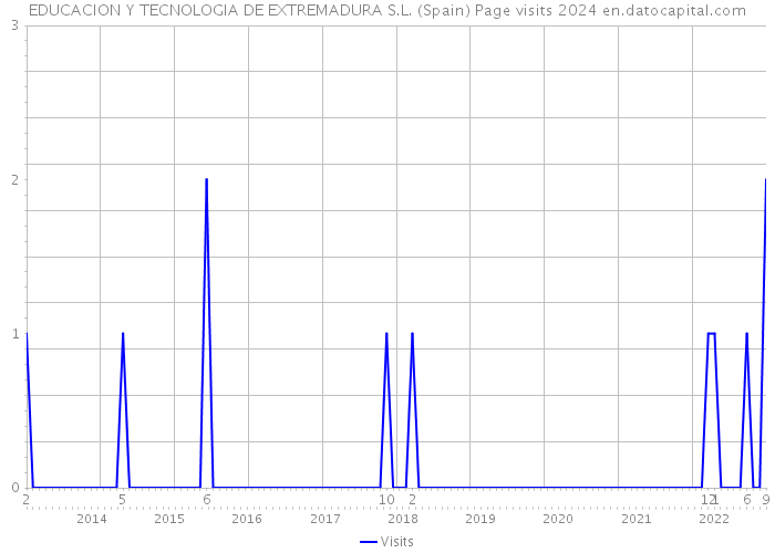 EDUCACION Y TECNOLOGIA DE EXTREMADURA S.L. (Spain) Page visits 2024 